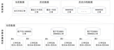 微服务开发中的数据架构设计与数据处理服务